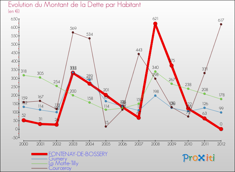 Evolution de la dette par habitant pour la commune de FONTENAY-DE-BOSSERY et les communes proches de 2000 à 2012 Comparaison de la dette par habitant pour FONTENAY-DE-BOSSERY et les communes voisines de 2000 à 2012