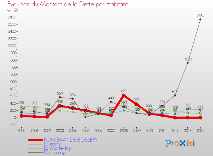 Evolution de la dette par habitant pour la commune de FONTENAY-DE-BOSSERY et les communes proches de 2000 à 2014 Comparaison de la dette par habitant pour FONTENAY-DE-BOSSERY et les communes voisines de 2000 à 2014