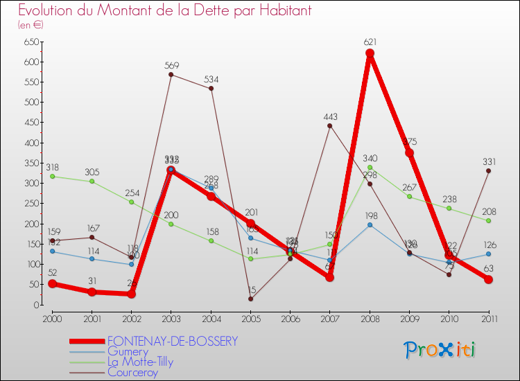 Evolution de la dette par habitant pour la commune de FONTENAY-DE-BOSSERY et les communes proches Comparaison de la dette par habitant pour FONTENAY-DE-BOSSERY et les communes voisines