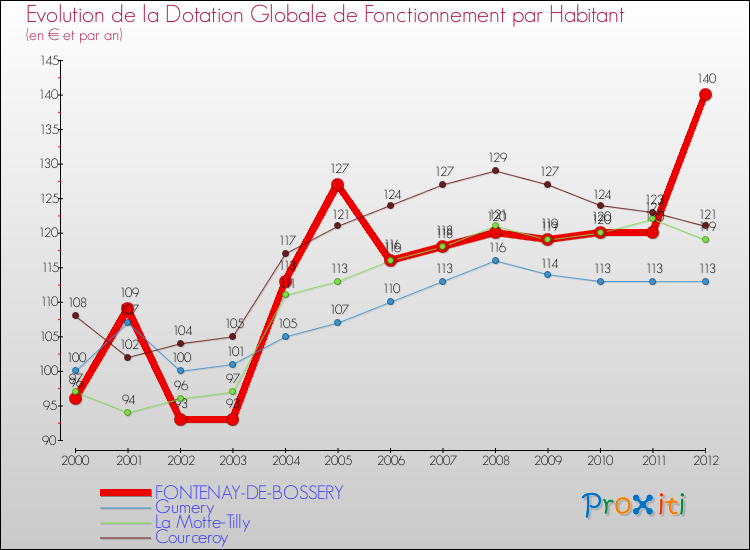 Evolution et montant de la dotation globale de fonctionnement par Habitant pour FONTENAY-DE-BOSSERY et les communes proches Comparaison des dotations globales de fonctionnement par habitant pour FONTENAY-DE-BOSSERY et les communes voisines