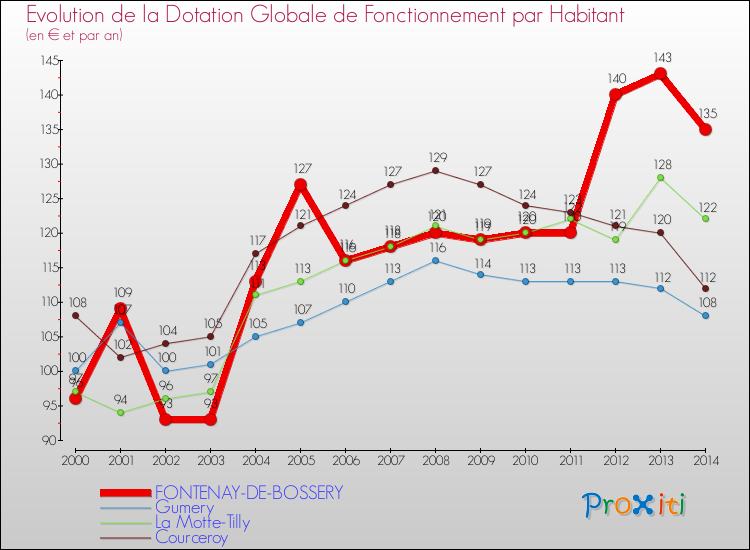 Evolution et montant de la dotation globale de fonctionnement par Habitant pour FONTENAY-DE-BOSSERY et les communes proches de 2000 à 2014. Comparaison des dotations globales de fonctionnement par habitant pour FONTENAY-DE-BOSSERY et les communes voisines de 2000 à 2014.