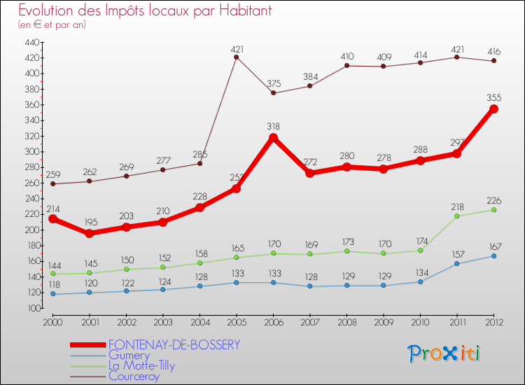 Evolution et montant des impôts locaux par Habitant pour FONTENAY-DE-BOSSERY et les communes proches Comparaison des impôts locaux par habitant pour FONTENAY-DE-BOSSERY et les communes voisines