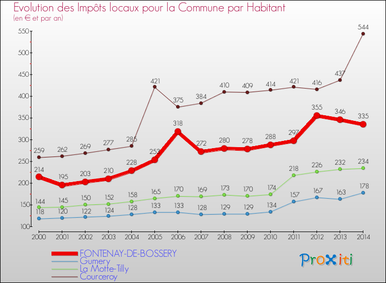 Evolution et montant des impôts locaux par Habitant pour FONTENAY-DE-BOSSERY et les communes proches de 2000 à 2014 Comparaison des impôts locaux par habitant pour FONTENAY-DE-BOSSERY et les communes voisines de 2000 à 2014