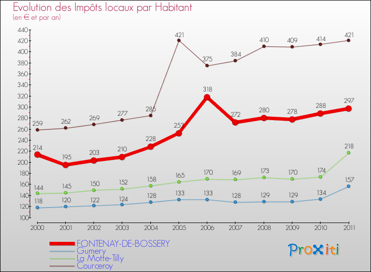 Evolution et montant des impôts locaux par Habitant pour FONTENAY-DE-BOSSERY et les communes proches Comparaison des impôts locaux par habitant pour FONTENAY-DE-BOSSERY et les communes voisines