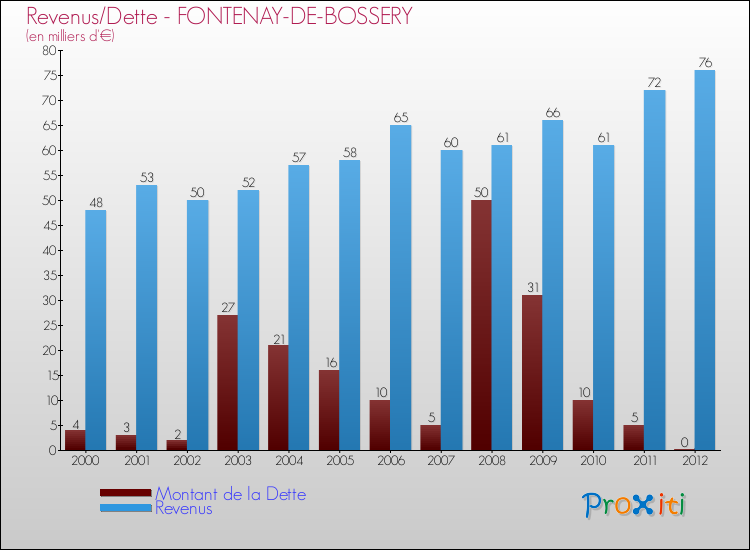 Evolution comparée de la dette et des revenus pour la commune de FONTENAY-DE-BOSSERY de 2000 à 2012 Comparaison de la dette et des revenus pour FONTENAY-DE-BOSSERY de 2000 à 2012