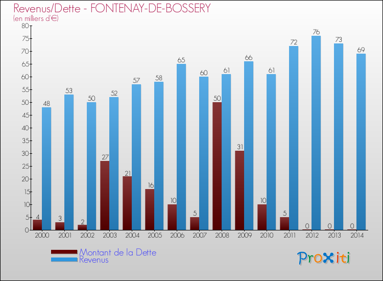 Evolution comparée de la dette et des revenus pour la commune de FONTENAY-DE-BOSSERY de 2000 à 2014 Comparaison de la dette et des revenus pour FONTENAY-DE-BOSSERY de 2000 à 2014