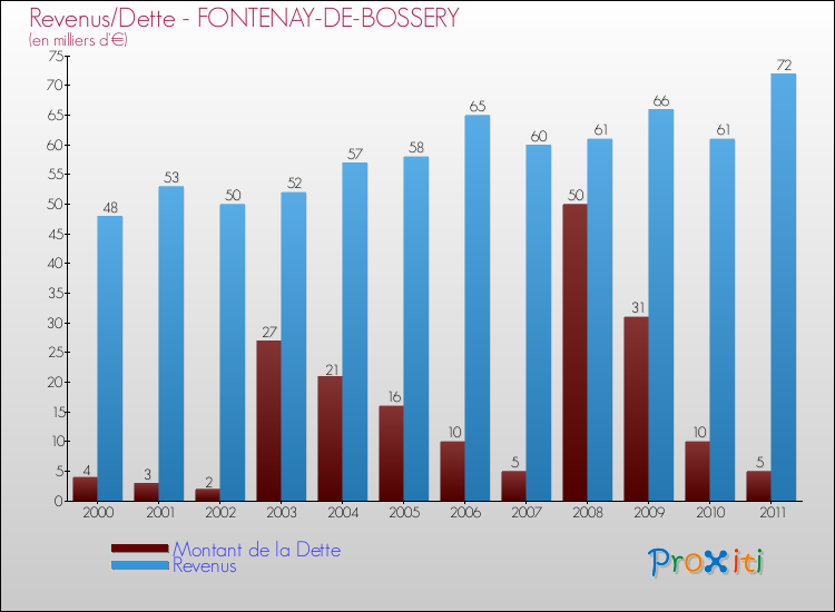 Evolution comparée de la dette et des revenus pour la commune de FONTENAY-DE-BOSSERY de 2000 à 2011 Comparaison de la dette et des revenus pour FONTENAY-DE-BOSSERY de 2000 à 2011