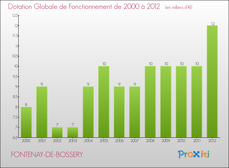 Evolution du montant de la Dotation Globale de Fonctionnement pour la commune de FONTENAY-DE-BOSSERY de 2000 à 2012 Evolution du montant de la Dotation Globale de Fonctionnement pour FONTENAY-DE-BOSSERY de 2000 à 2012