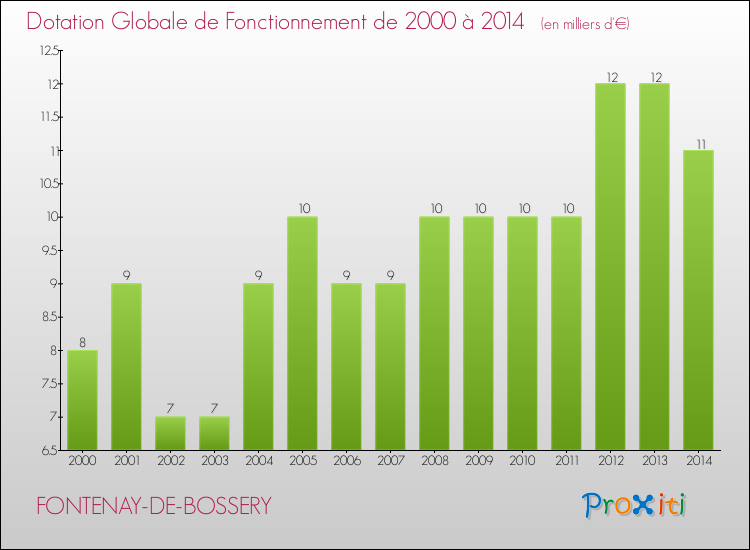 Evolution du montant de la Dotation Globale de Fonctionnement pour la commune de FONTENAY-DE-BOSSERY de 2000 à 2014 Evolution du montant de la Dotation Globale de Fonctionnement pour FONTENAY-DE-BOSSERY de 2000 à 2014