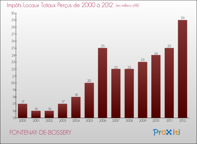 Evolution des Impôts Locaux pour la commune de FONTENAY-DE-BOSSERY de 2000 à 2012 Evolution des Impôts Locaux pour FONTENAY-DE-BOSSERY de 2000 à 2012