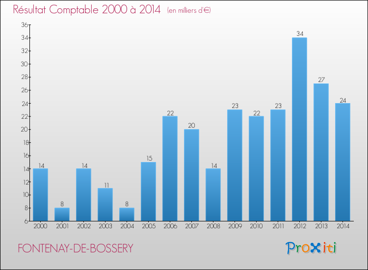Evolution du résultat comptable pour la commune de FONTENAY-DE-BOSSERY de 2000 à 2014 Evolution du résultat comptable pour FONTENAY-DE-BOSSERY de 2000 à 2014
