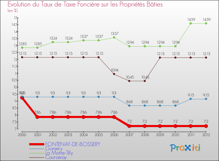 Evolution du taux de la taxe foncière sur le bati pour FONTENAY-DE-BOSSERY et les communes proches de 2000 à 2012 Comparaison des taux de taxe foncière sur le bati pour FONTENAY-DE-BOSSERY et les communes voisines de 2000 à 2012