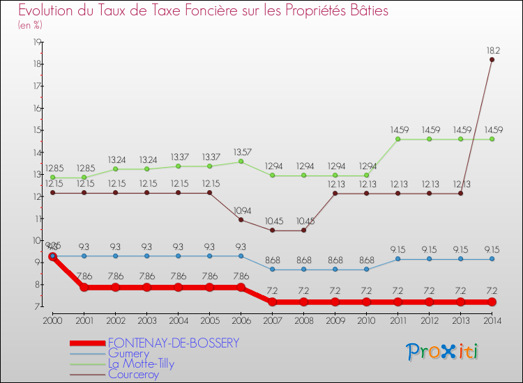 Evolution du taux de la taxe foncière sur le bati pour FONTENAY-DE-BOSSERY et les communes proches de 2000 à 2014 Comparaison des taux de taxe foncière sur le bati pour FONTENAY-DE-BOSSERY et les communes voisines de 2000 à 2014