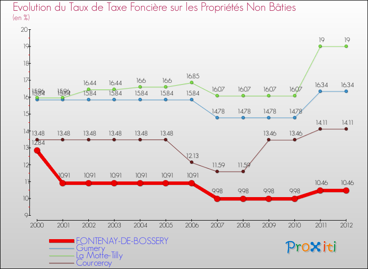Evolution du taux de la taxe foncière sur les immeubles et terrains non batis pour FONTENAY-DE-BOSSERY et les communes proches de 2000 à 2012 Comparaison des taux de la taxe foncière sur les immeubles et terrains non batis pour FONTENAY-DE-BOSSERY et les communes voisines de 2000 à 2012