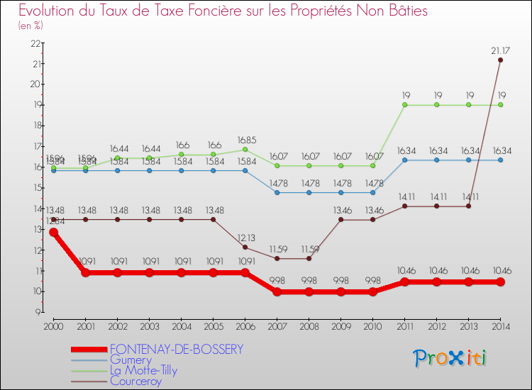 Evolution du taux de la taxe foncière sur les immeubles et terrains non batis pour FONTENAY-DE-BOSSERY et les communes proches de 2000 à 2014 Comparaison des taux de la taxe foncière sur les immeubles et terrains non batis pour FONTENAY-DE-BOSSERY et les communes voisines de 2000 à 2014
