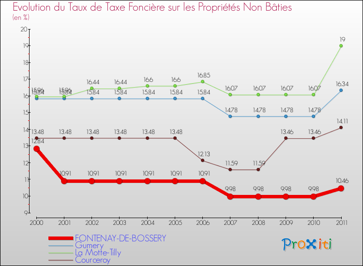 Evolution du taux de la taxe foncière sur les immeubles et terrains non batis pour FONTENAY-DE-BOSSERY et les communes proches Comparaison des taux de la taxe foncière sur les immeubles et terrains non batis pour FONTENAY-DE-BOSSERY et les communes voisines