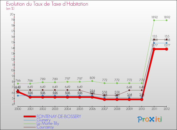 Evolution du taux de la taxe d'habitation pour FONTENAY-DE-BOSSERY et les communes proches Comparaison des taux de la taxe d'habitation pour FONTENAY-DE-BOSSERY et les communes voisines