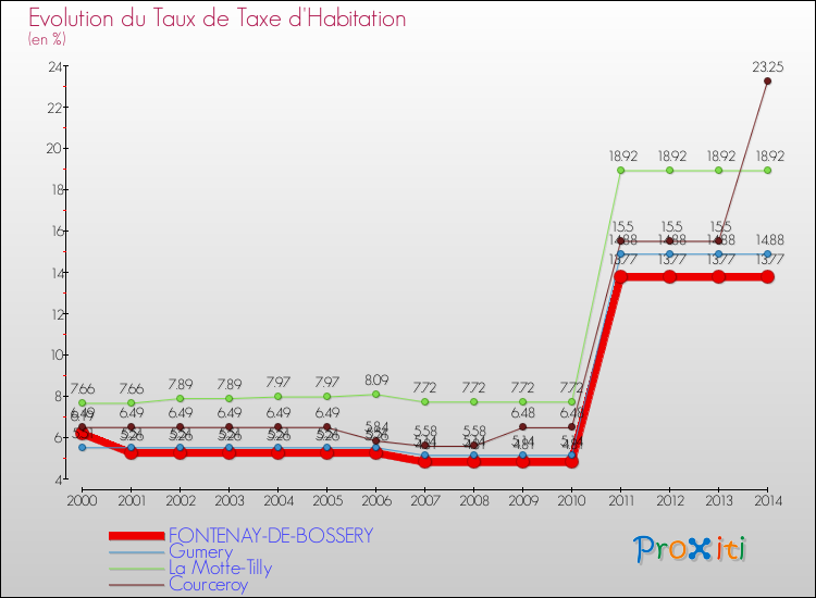 Evolution du taux de la taxe d'habitation pour FONTENAY-DE-BOSSERY et les communes proches de 2000 à 2014 Comparaison des taux de la taxe d'habitation pour FONTENAY-DE-BOSSERY et les communes voisines de 2000 à 2014