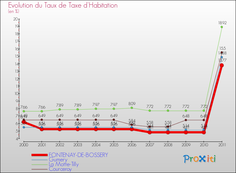 Evolution du taux de la taxe d'habitation pour FONTENAY-DE-BOSSERY et les communes proches Comparaison des taux de la taxe d'habitation pour FONTENAY-DE-BOSSERY et les communes voisines
