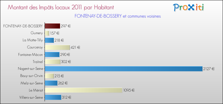 Montant des impôts locaux par Habitant pour FONTENAY-DE-BOSSERY et les communes proches Comparaison des impôts locaux par habitant pour FONTENAY-DE-BOSSERY et les communes voisines