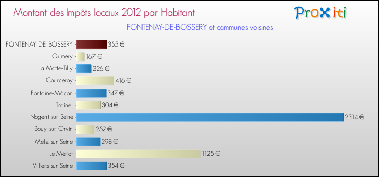 Montant des impôts locaux par Habitant pour FONTENAY-DE-BOSSERY et les communes proches Comparaison des impôts locaux par habitant pour FONTENAY-DE-BOSSERY et les communes voisines