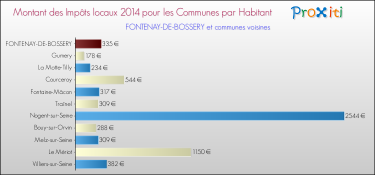 Montant des impôts locaux par Habitant pour FONTENAY-DE-BOSSERY et les communes proches en 2014 Comparaison des impôts locaux par habitant pour FONTENAY-DE-BOSSERY et les communes voisines en 2014