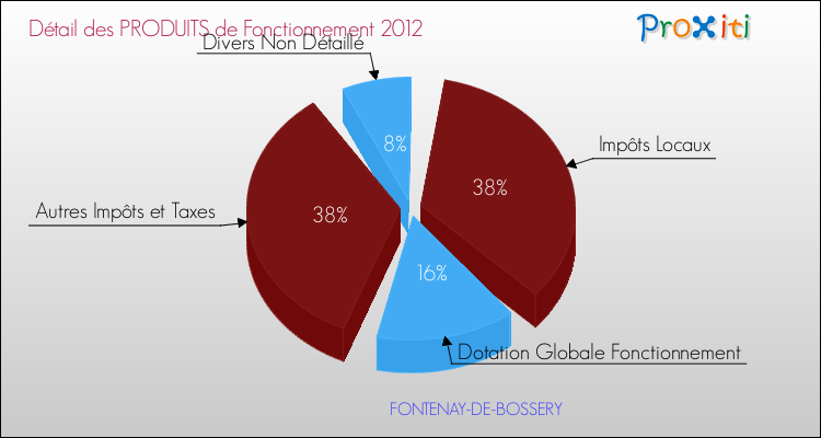 Décomposition du Budget de Fonctionnement 2012 de la commune de FONTENAY-DE-BOSSERY Budget de Fonctionnement 2012 pour la commune de FONTENAY-DE-BOSSERY