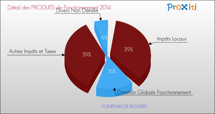 Décomposition du Budget de Fonctionnement 2014 de la commune de FONTENAY-DE-BOSSERY Budget de Fonctionnement 2014 pour la commune de FONTENAY-DE-BOSSERY