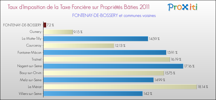 Taux d'imposition de la taxe foncière sur le bati 2011 pour FONTENAY-DE-BOSSERY et les communes proches Comparaison des taux d'imposition de la taxe foncière sur le bati 2011 pour FONTENAY-DE-BOSSERY et les communes voisines