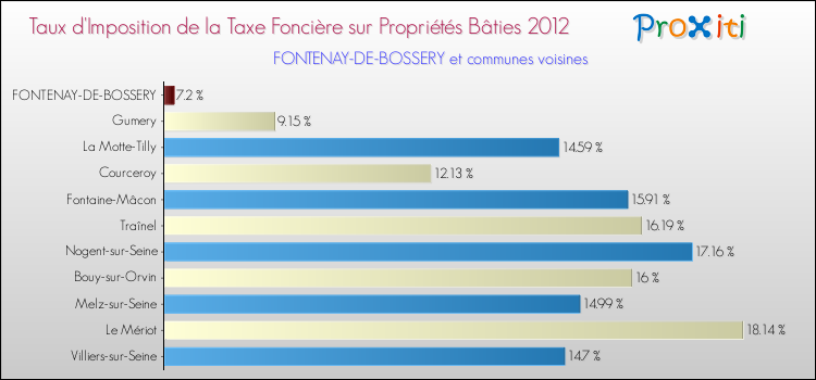 Taux d'imposition de la taxe foncière sur le bati 2012 pour FONTENAY-DE-BOSSERY et les communes proches Comparaison des taux d'imposition de la taxe foncière sur le bati 2012 pour FONTENAY-DE-BOSSERY et les communes voisines
