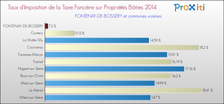 Taux d'imposition de la taxe foncière sur le bati 2014 pour FONTENAY-DE-BOSSERY et les communes proches Comparaison des taux d'imposition de la taxe foncière sur le bati 2014 pour FONTENAY-DE-BOSSERY et les communes voisines