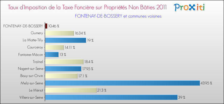 Taux d'imposition de la taxe foncière sur les immeubles et terrains non batis 2011 pour FONTENAY-DE-BOSSERY et les communes proches Comparaison des taux d'imposition de la taxe foncière sur les immeubles et terrains non batis 2011 pour FONTENAY-DE-BOSSERY et les communes voisines