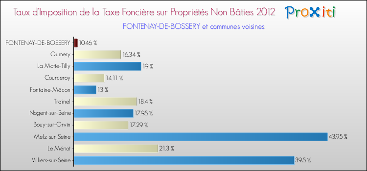 Taux d'imposition de la taxe foncière sur les immeubles et terrains non batis 2012 pour FONTENAY-DE-BOSSERY et les communes proches Comparaison des taux d'imposition de la taxe foncière sur les immeubles et terrains non batis 2012 pour FONTENAY-DE-BOSSERY et les communes voisines