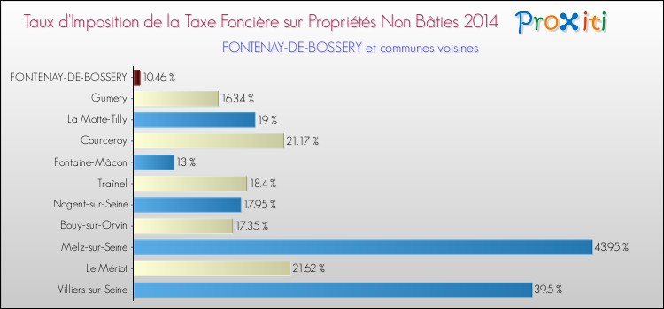 Taux d'imposition de la taxe foncière sur les immeubles et terrains non batis 2014 pour FONTENAY-DE-BOSSERY et les communes proches Comparaison des taux d'imposition de la taxe foncière sur les immeubles et terrains non batis 2014 pour FONTENAY-DE-BOSSERY et les communes voisines