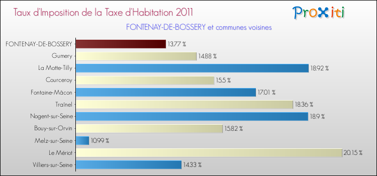 Taux d'imposition de la taxe d'habitation 2011 pour FONTENAY-DE-BOSSERY et les communes proches Comparaison des taux d'imposition de la taxe d'habitation 2011 pour FONTENAY-DE-BOSSERY et les communes voisines