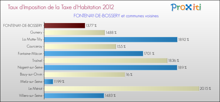 Taux d'imposition de la taxe d'habitation 2012 pour FONTENAY-DE-BOSSERY et les communes proches Comparaison des taux d'imposition de la taxe d'habitation 2012 pour FONTENAY-DE-BOSSERY et les communes voisines