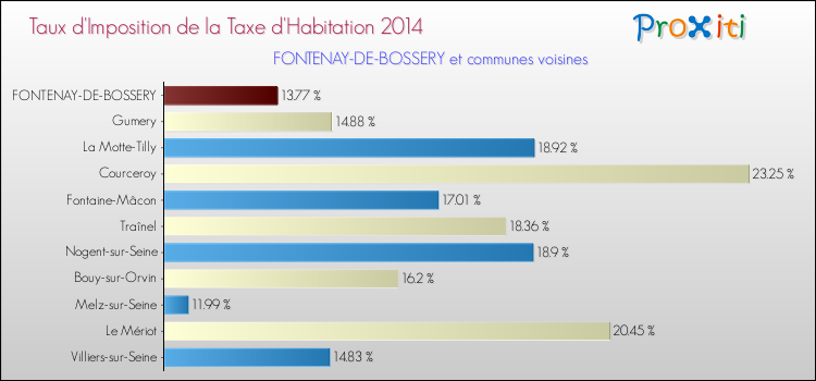 Taux d'imposition de la taxe d'habitation 2014 pour FONTENAY-DE-BOSSERY et les communes proches Comparaison des taux d'imposition de la taxe d'habitation 2014 pour FONTENAY-DE-BOSSERY et les communes voisines