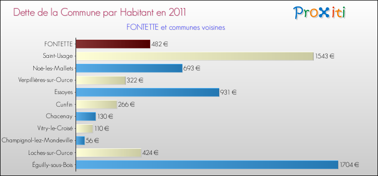 Dette par habitant de la commune en 2011 pour FONTETTE et les communes proches Comparaison de la dette par habitant de la commune en 2011 pour FONTETTE et les communes voisines