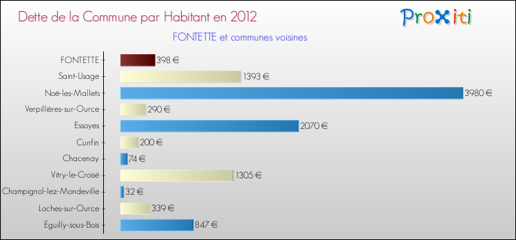 Dette par habitant de la commune en 2012 pour FONTETTE et les communes proches Comparaison de la dette par habitant de la commune en 2012 pour FONTETTE et les communes voisines