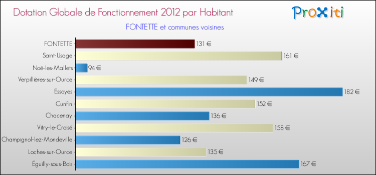 Montant des dotations globales de fonctionnement DGF par Habitant pour FONTETTE et les communes proches Comparaison des des dotations globales de fonctionnement DGF par habitant pour FONTETTE et les communes voisines