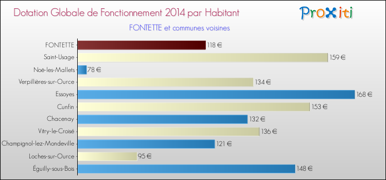 Montant des dotations globales de fonctionnement DGF par Habitant pour FONTETTE et les communes proches en 2014. Comparaison des des dotations globales de fonctionnement DGF par habitant pour FONTETTE et les communes voisines en 2014.