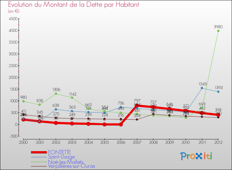 Evolution de la dette par habitant pour la commune de FONTETTE et les communes proches de 2000 à 2012 Comparaison de la dette par habitant pour FONTETTE et les communes voisines de 2000 à 2012