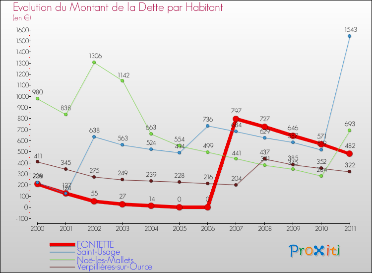 Evolution de la dette par habitant pour la commune de FONTETTE et les communes proches Comparaison de la dette par habitant pour FONTETTE et les communes voisines