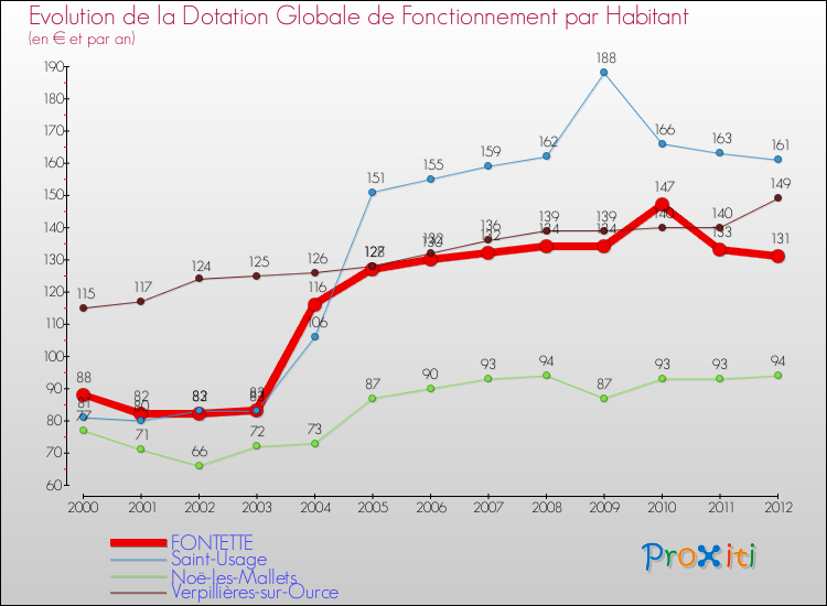 Evolution et montant de la dotation globale de fonctionnement par Habitant pour FONTETTE et les communes proches Comparaison des dotations globales de fonctionnement par habitant pour FONTETTE et les communes voisines