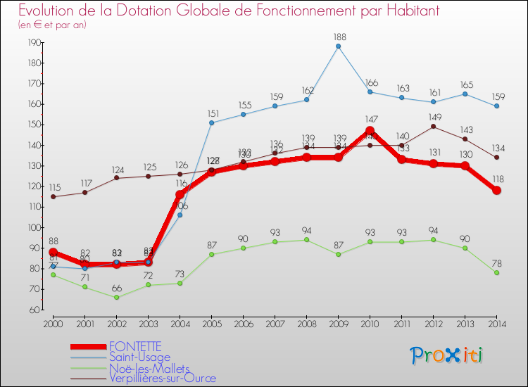 Evolution et montant de la dotation globale de fonctionnement par Habitant pour FONTETTE et les communes proches de 2000 à 2014. Comparaison des dotations globales de fonctionnement par habitant pour FONTETTE et les communes voisines de 2000 à 2014.