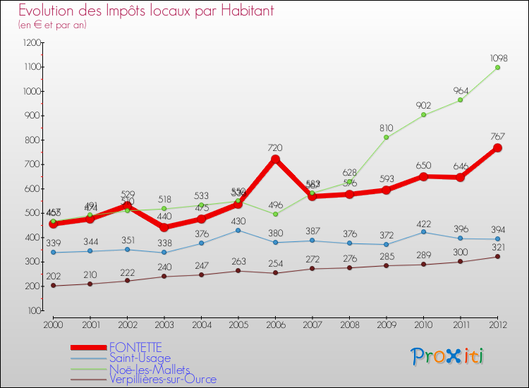 Evolution et montant des impôts locaux par Habitant pour FONTETTE et les communes proches Comparaison des impôts locaux par habitant pour FONTETTE et les communes voisines