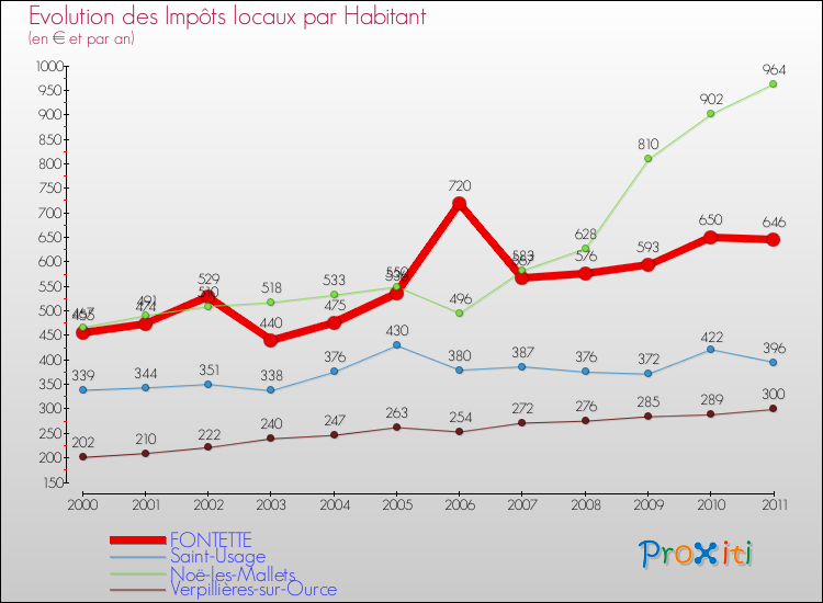 Evolution et montant des impôts locaux par Habitant pour FONTETTE et les communes proches Comparaison des impôts locaux par habitant pour FONTETTE et les communes voisines