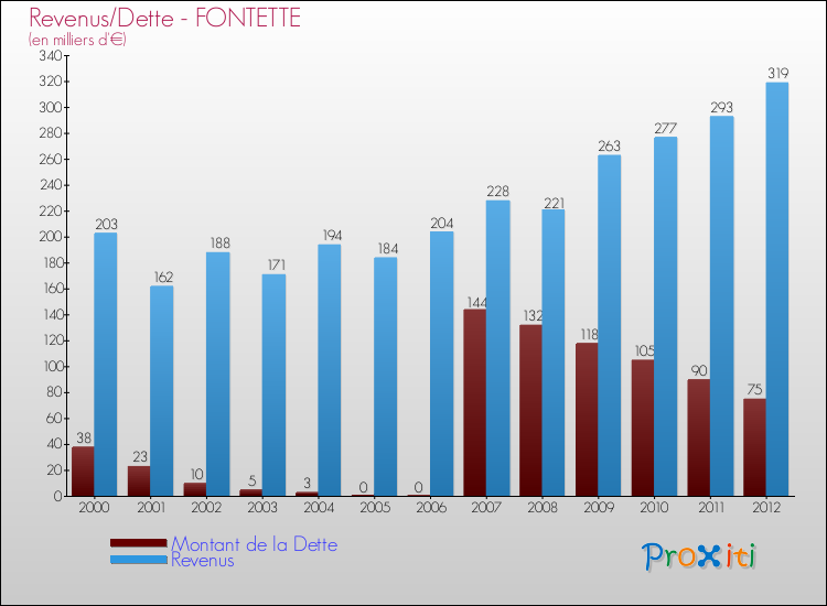Evolution comparée de la dette et des revenus pour la commune de FONTETTE de 2000 à 2012 Comparaison de la dette et des revenus pour FONTETTE de 2000 à 2012