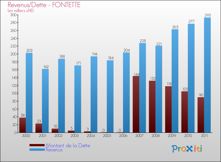 Evolution comparée de la dette et des revenus pour la commune de FONTETTE de 2000 à 2011 Comparaison de la dette et des revenus pour FONTETTE de 2000 à 2011