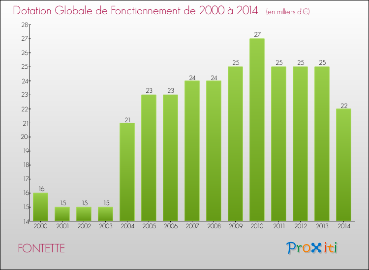Evolution du montant de la Dotation Globale de Fonctionnement pour la commune de FONTETTE de 2000 à 2014 Evolution du montant de la Dotation Globale de Fonctionnement pour FONTETTE de 2000 à 2014